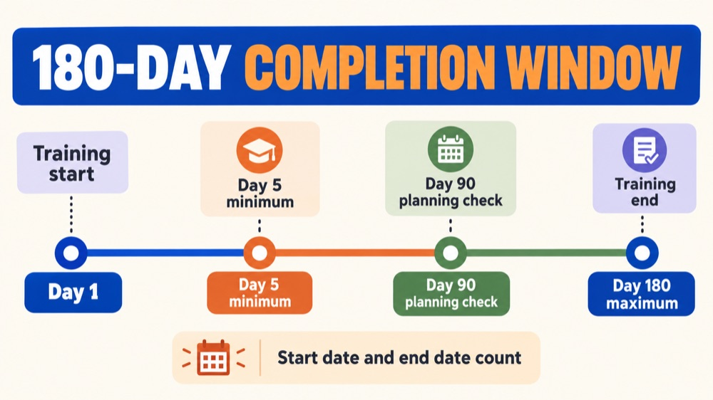 RBT 40 hour training maximum 180 days timeline from training start through day 5 minimum, day 90 planning check, and day 180