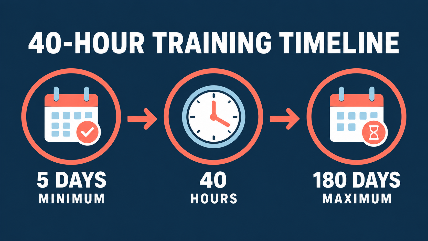 40-hour training - Timeline showing the RBT training must take at least five days, total 40 hours, and finish within 180 days