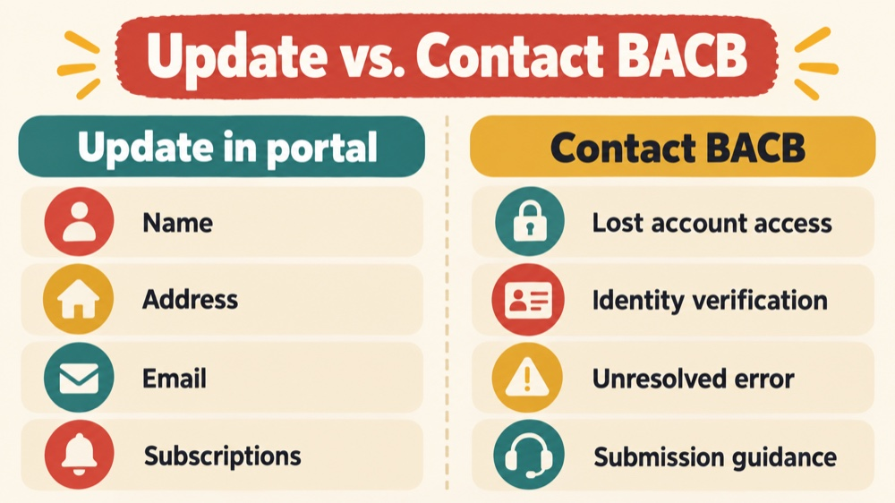 RBT account maintenance decision guide for updating the portal or contacting BACB