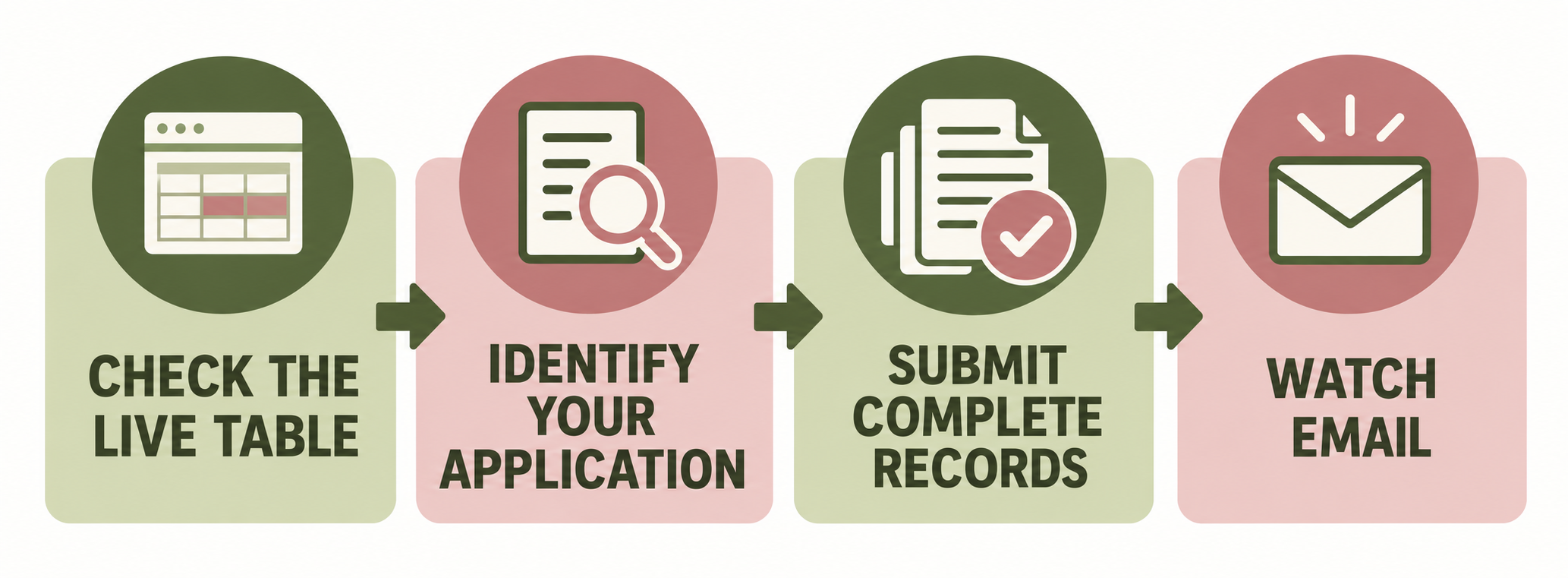 rbt application processing time roadmap showing the BACB live table complete submission email and action item steps