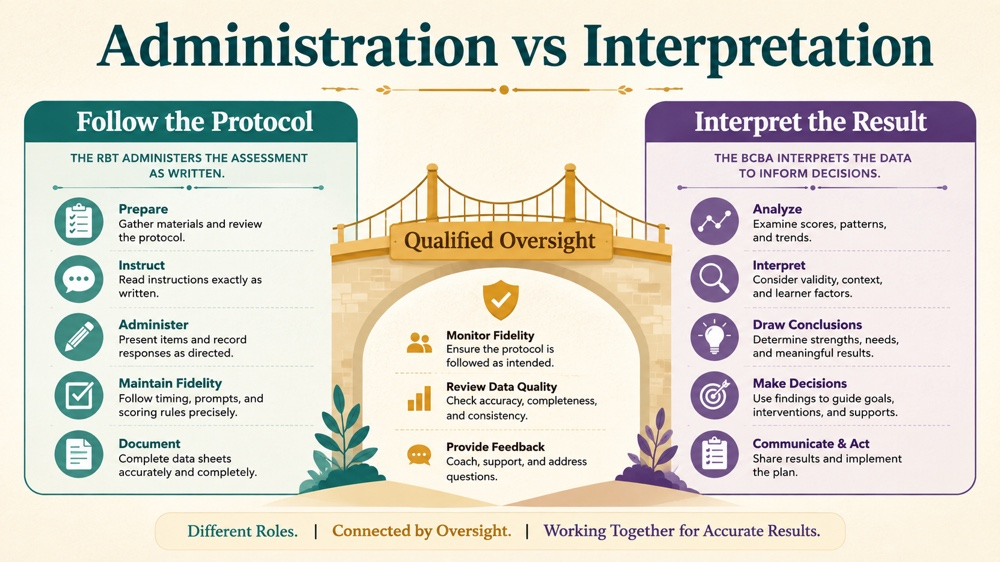 rbt are not allowed to administer standardized assessments RBT study checklist infographic