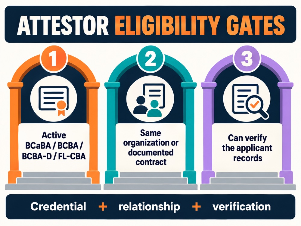 RBT attesting certificant requirements shown as three eligibility gates for credential, organization relationship, and verifi