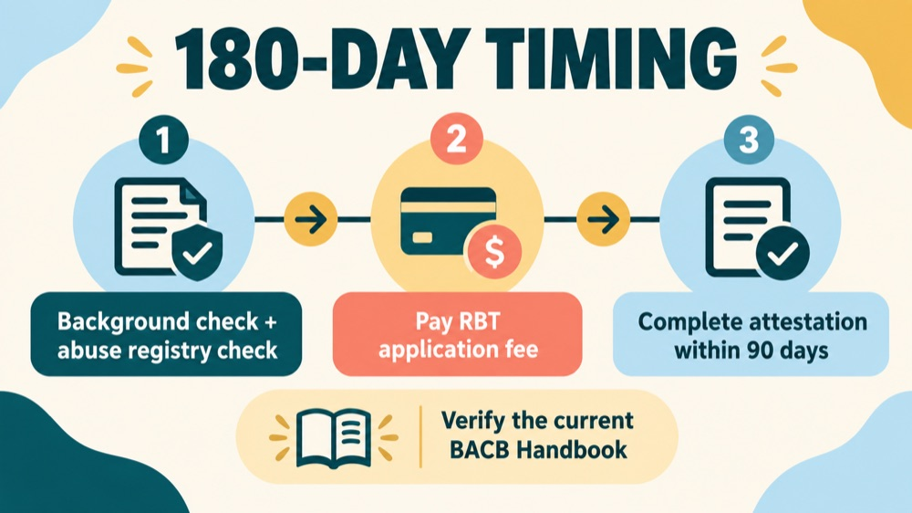 RBT background check 180 days timeline showing background and abuse registry checks before payment and attestation within 90