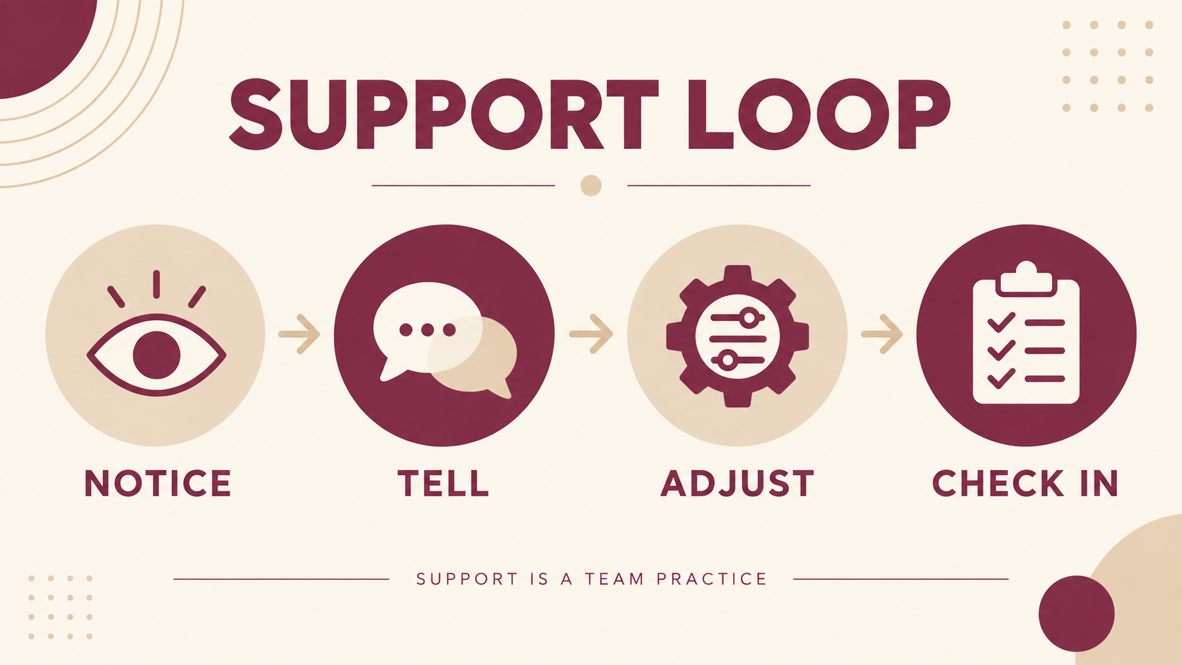 RBT burnout support loop: notice, tell, adjust, and check in