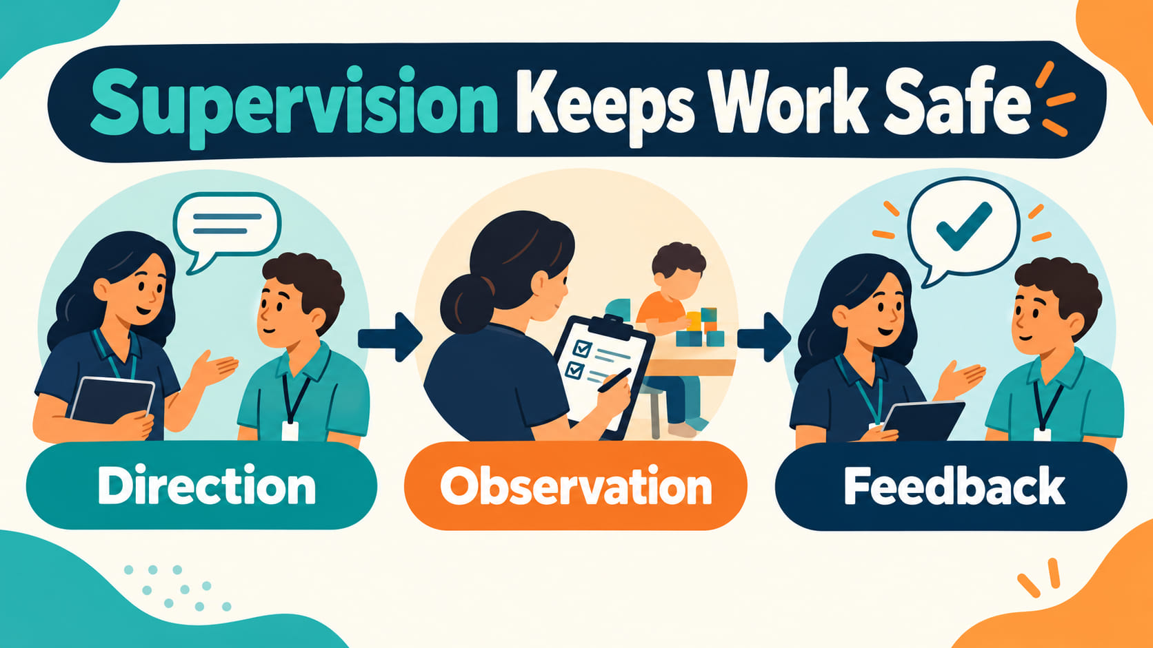 rbt cannot work without supervision - RBT supervision relationship showing direction, observation, and feedback