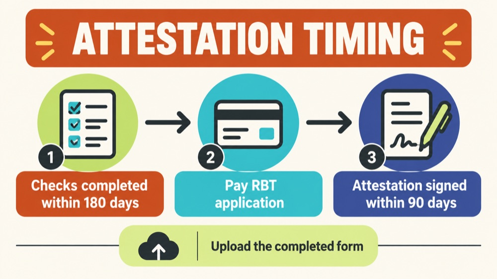 RBT application attestation requirements timeline showing checks within 180 days, application payment, and attestation within
