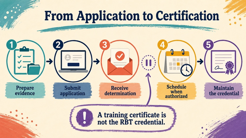 rbt certification application RBT study checklist infographic