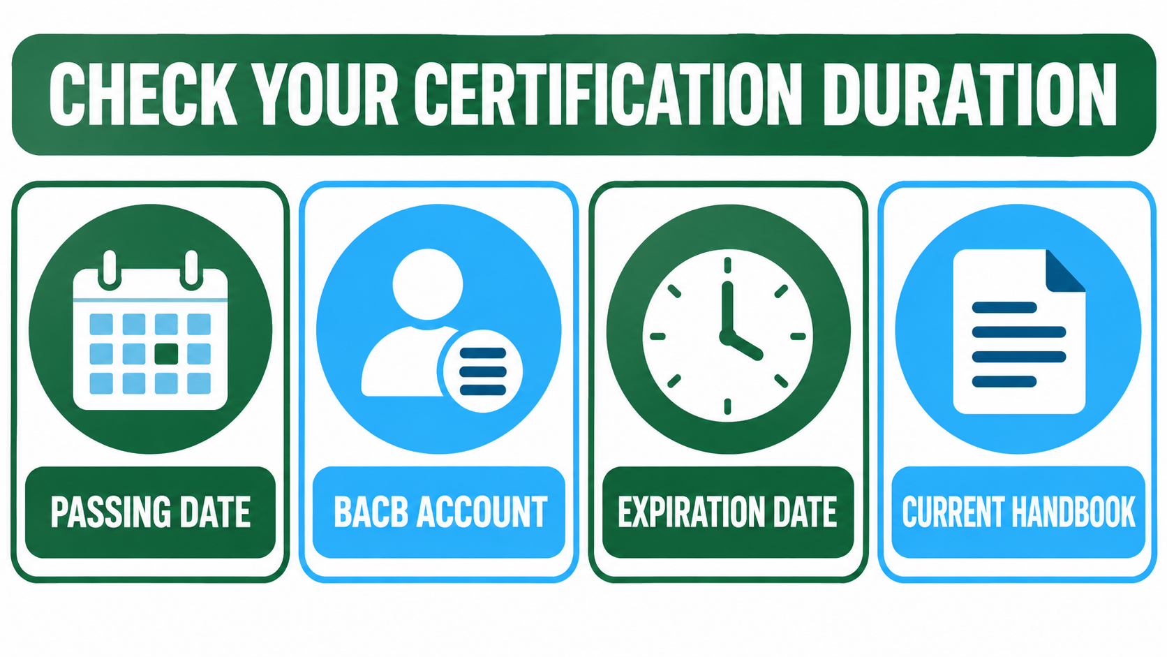 Checklist for checking RBT certification duration using passing date, BACB account, expiration date, and current handbook