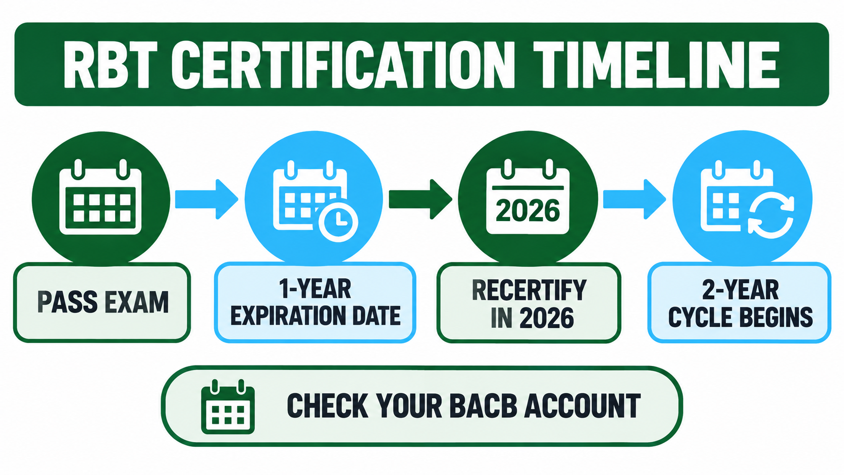 certification duration - RBT certification timeline showing passing exam, one-year expiration date, 2026 recertification, and