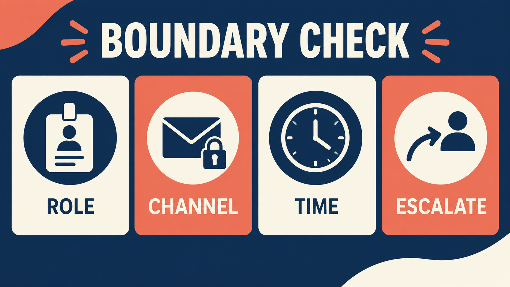 rbt client boundaries boundary check: role channel time and escalate
