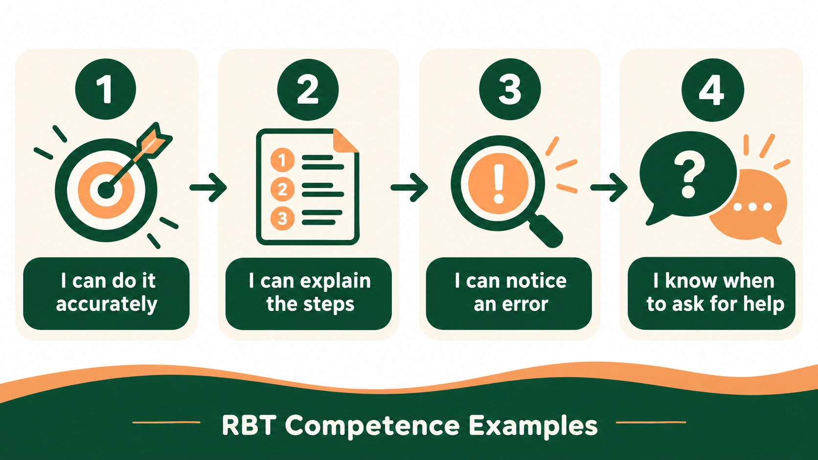 RBT competence examples readiness flow for accurate performance, explaining steps, noticing errors, and asking for help