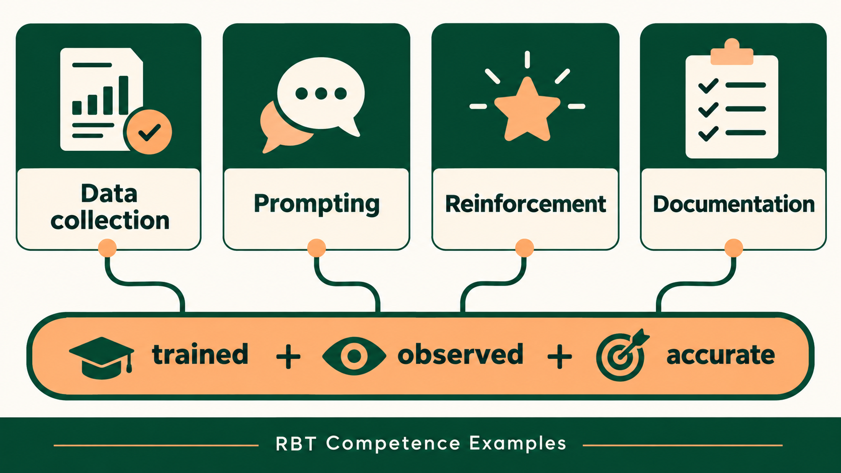 RBT competence examples across data collection, prompting, reinforcement, and documentation with training observation and acc