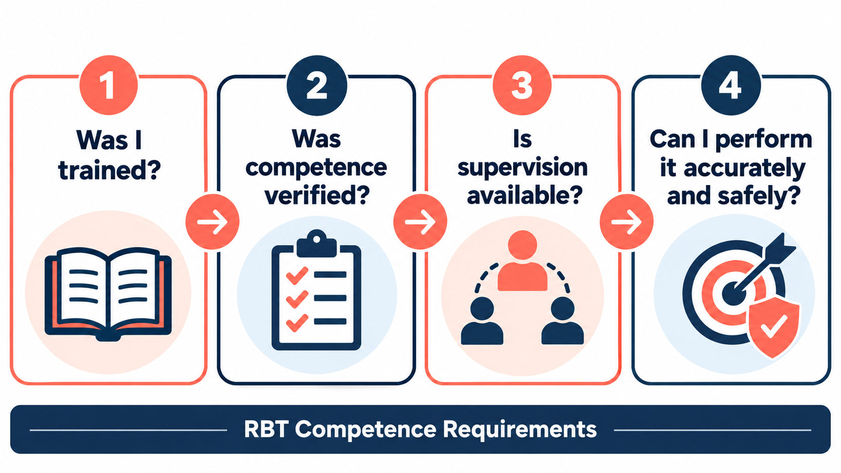 RBT competence requirements readiness check for training, verified competence, supervision, and accurate safe performance