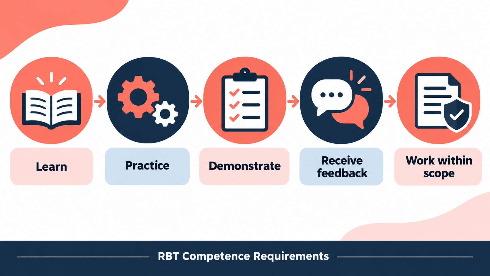 RBT competence requirements pathway from learning and practice to demonstration, feedback, and working within scope