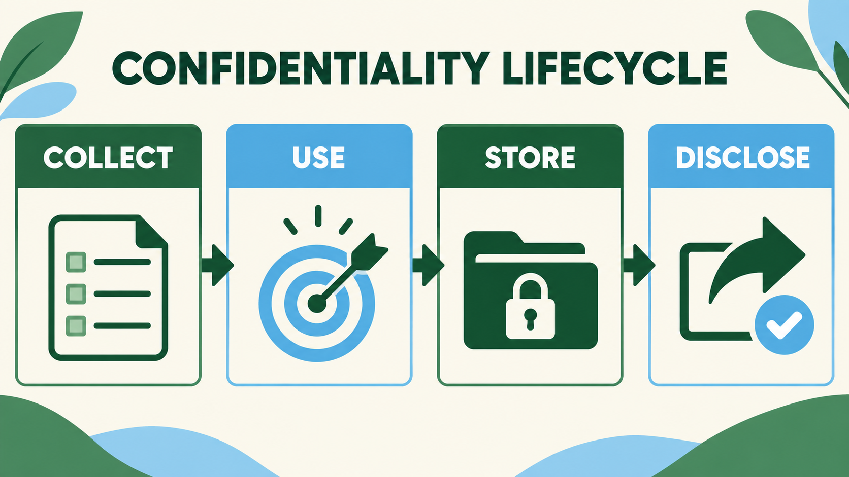 rbt confidentiality lifecycle: collect use store and disclose