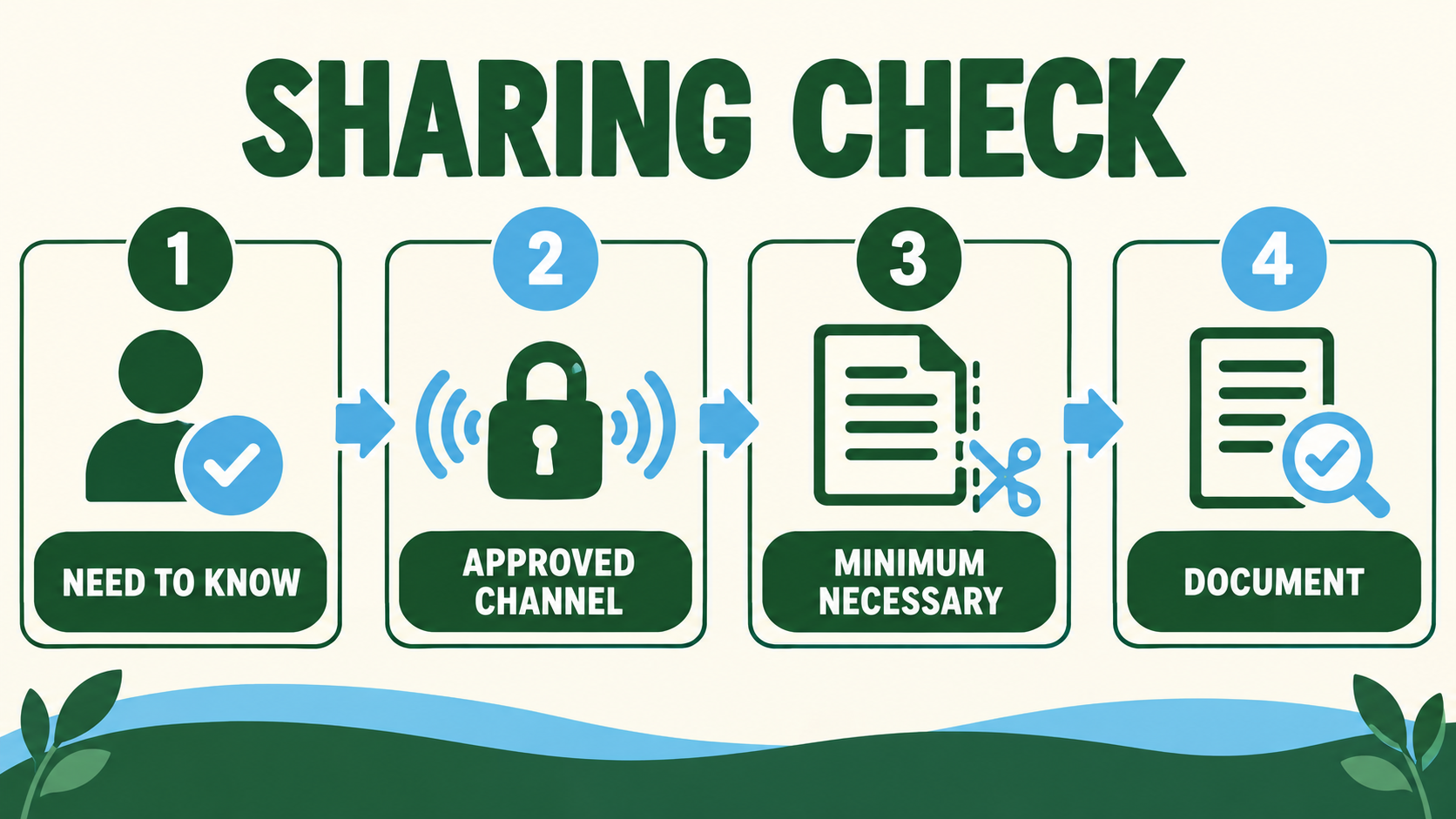 rbt confidentiality sharing check: need to know approved channel minimum necessary and document