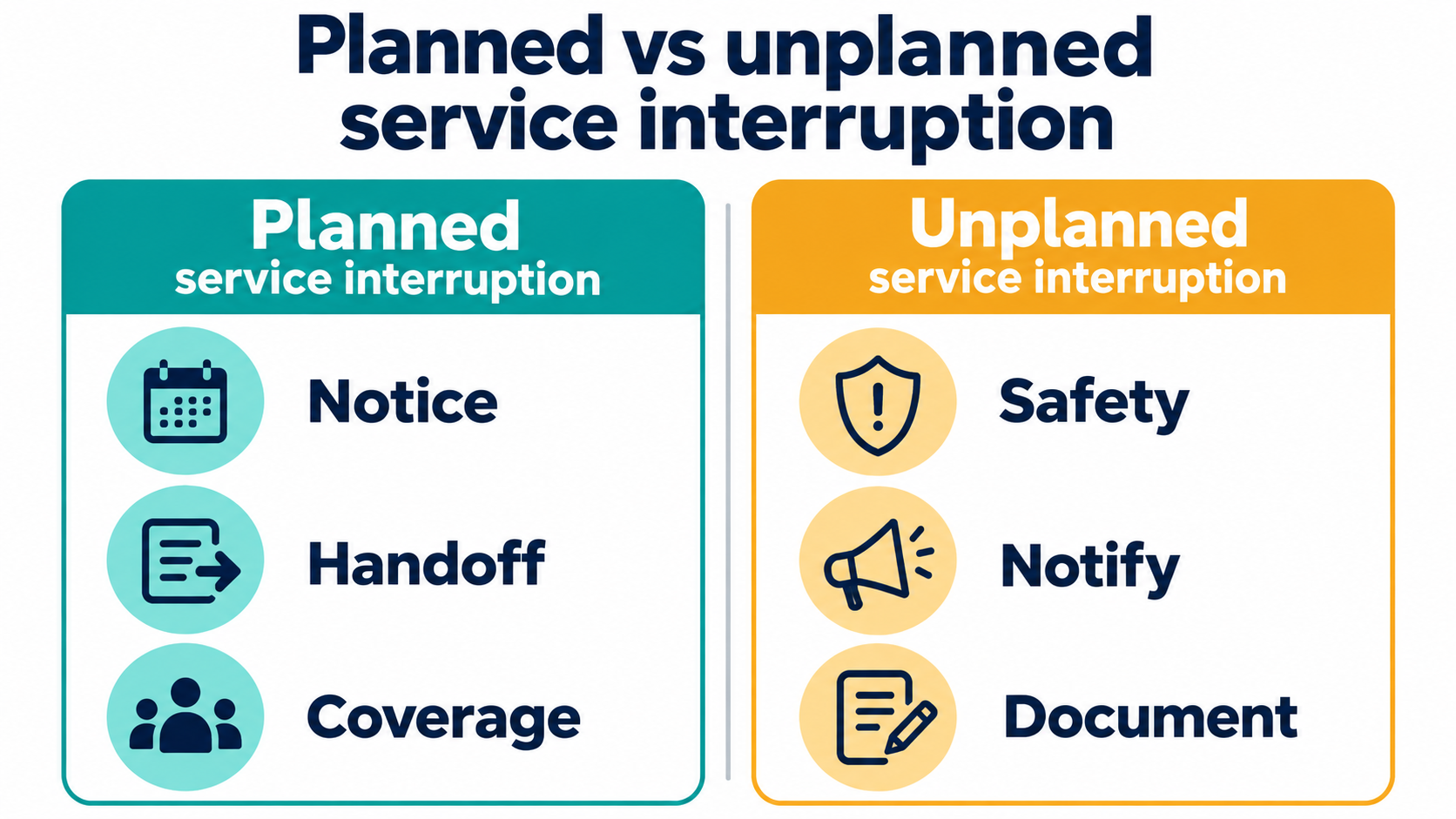 rbt continuity of services - Comparison of planned and unplanned RBT service interruptions with notice, handoff, coverage, sa