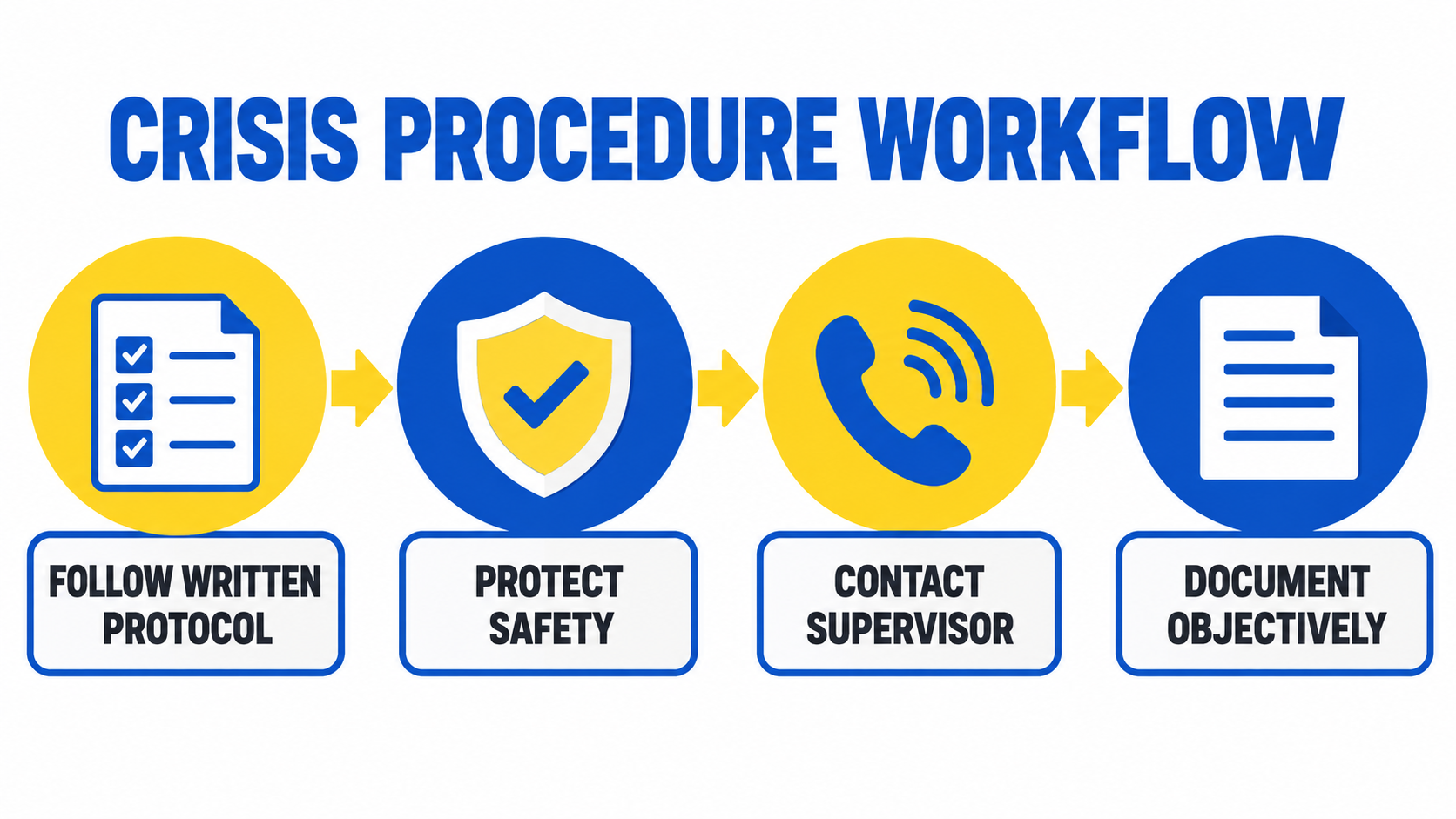 crisis procedures - RBT crisis procedure workflow: follow written protocol, protect safety, contact supervisor, and document
