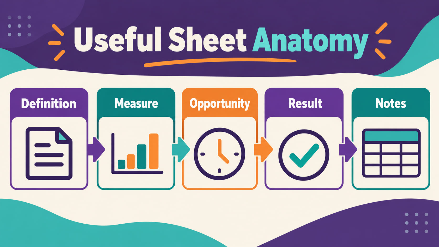 RBT data collection sheet anatomy showing definition, measure, opportunity, result, and notes