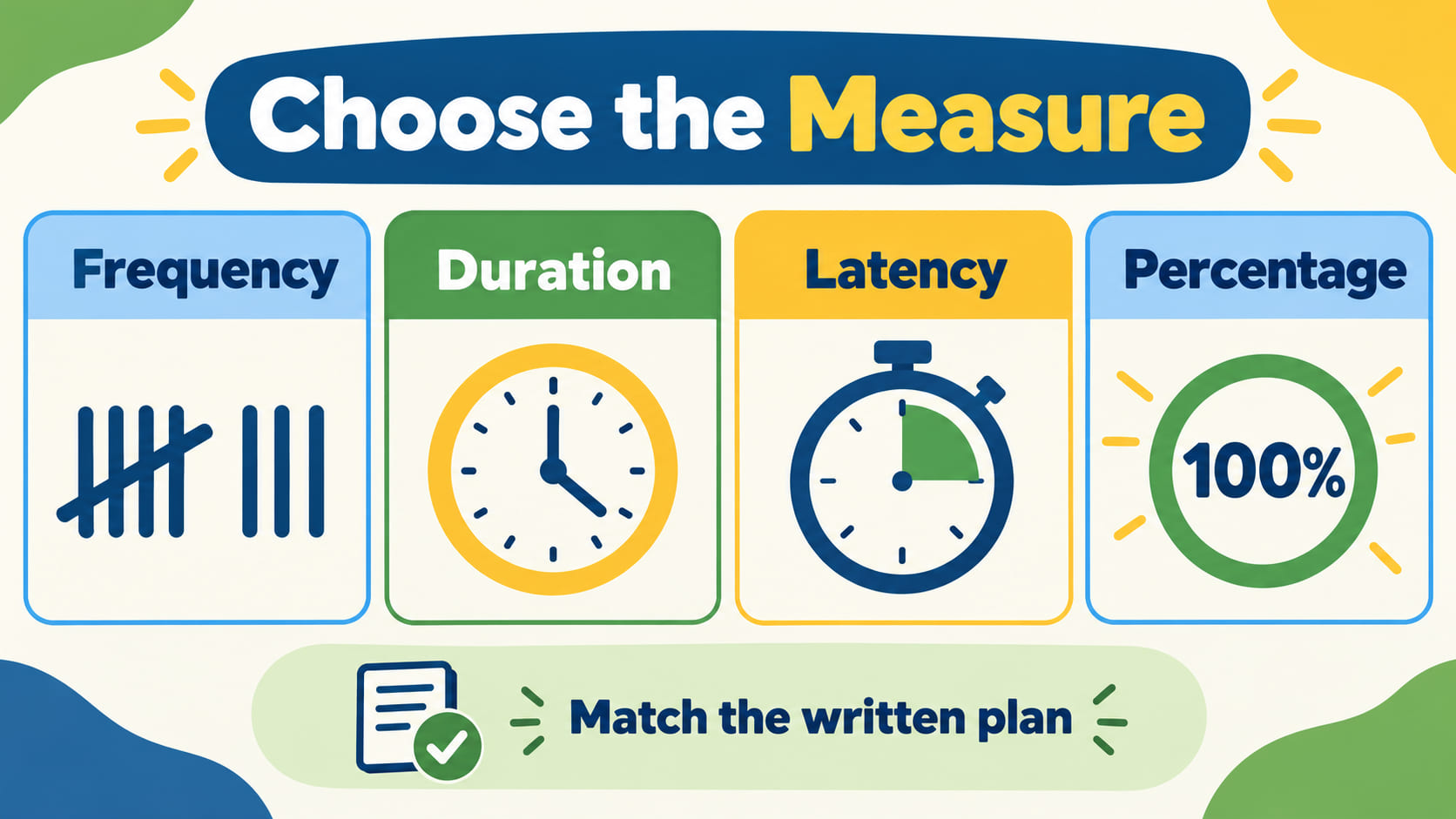 RBT data documentation measurement guide showing frequency, duration, latency, and percentage matched to the written plan