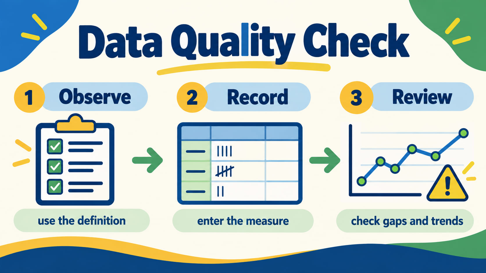 RBT data documentation quality check showing observe, record, and review steps for definitions, measures, gaps, and trends