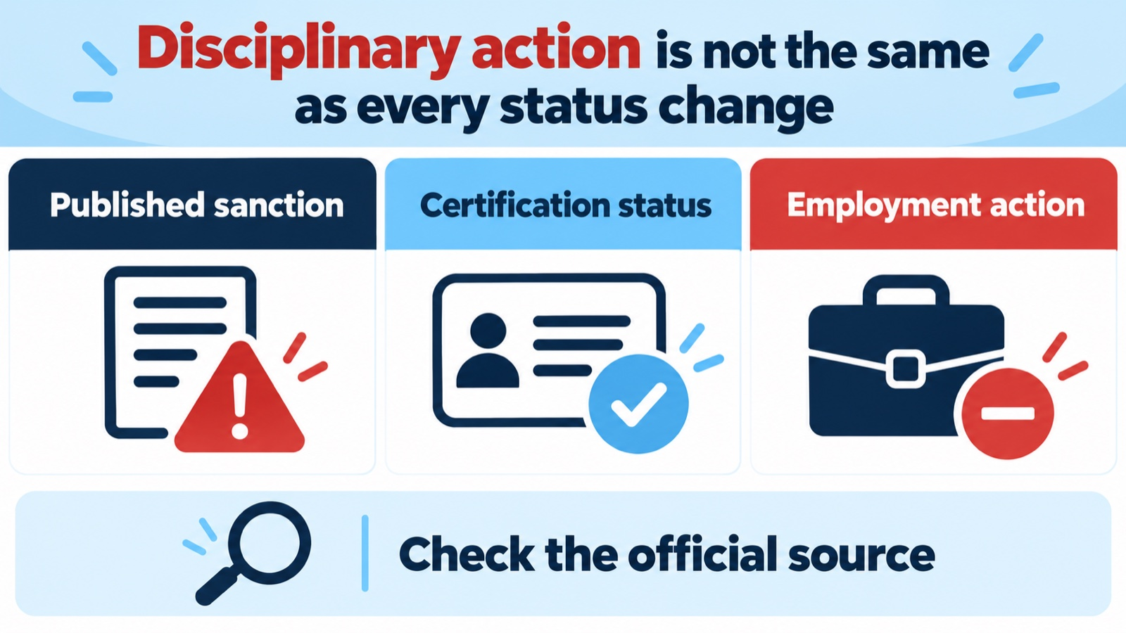 RBT disciplinary actions distinction graphic showing published sanction, certification status, employment action, and officia