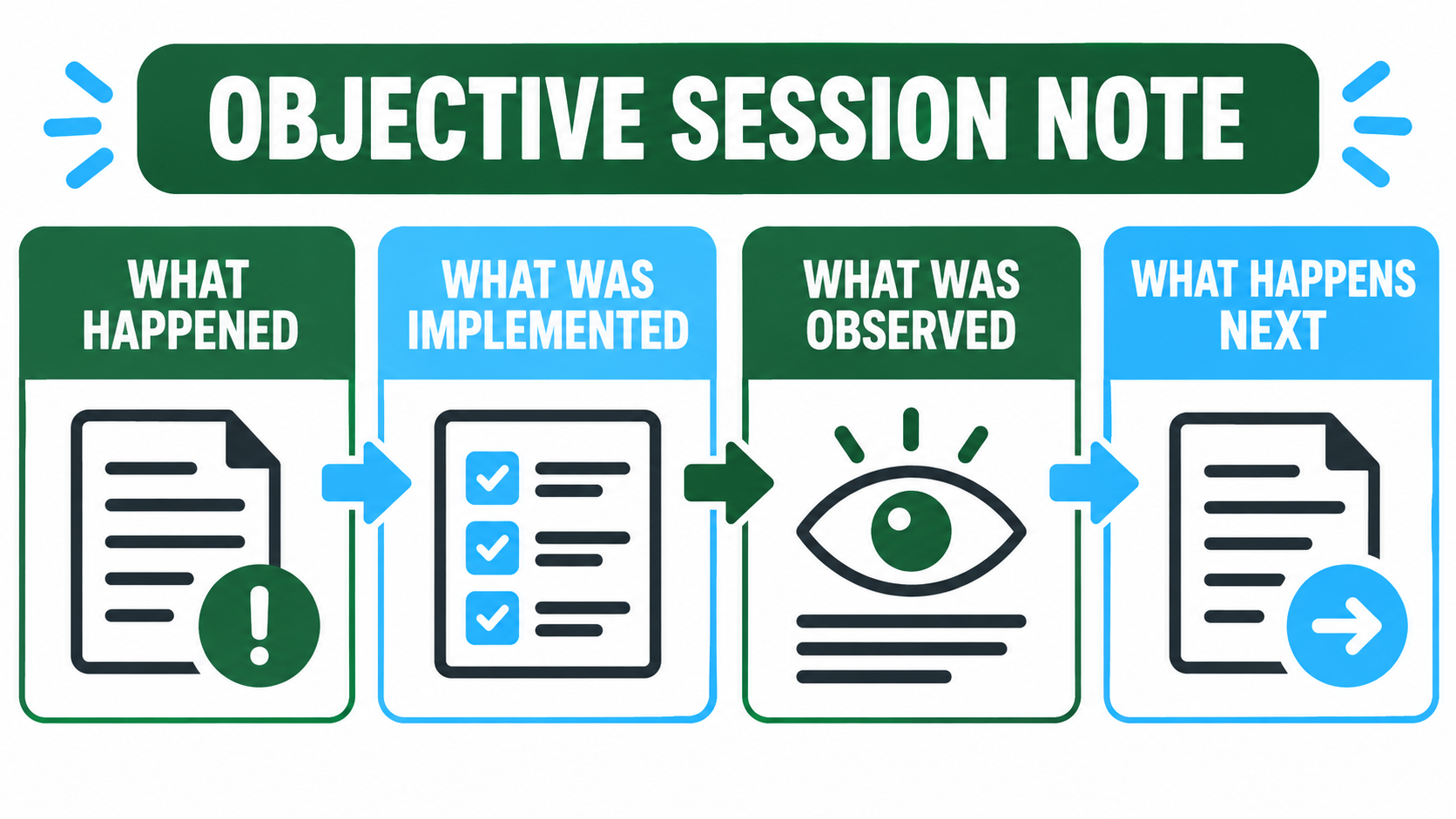 documentation and reporting - Objective RBT session note checklist showing what happened, what was implemented, what was obse