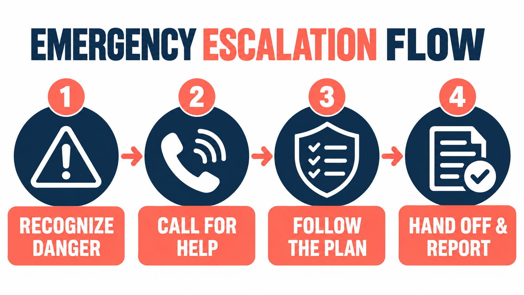emergency procedures - RBT emergency escalation flow: recognize danger, call for help, follow the plan, and hand off and repo