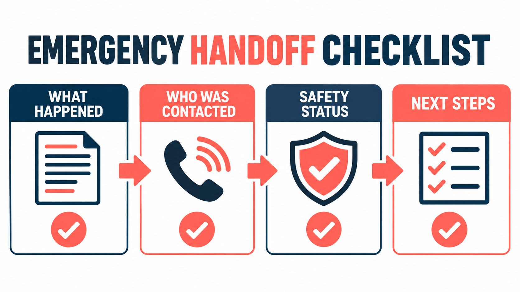 emergency procedures - RBT emergency handoff checklist showing what happened, who was contacted, safety status, and next step