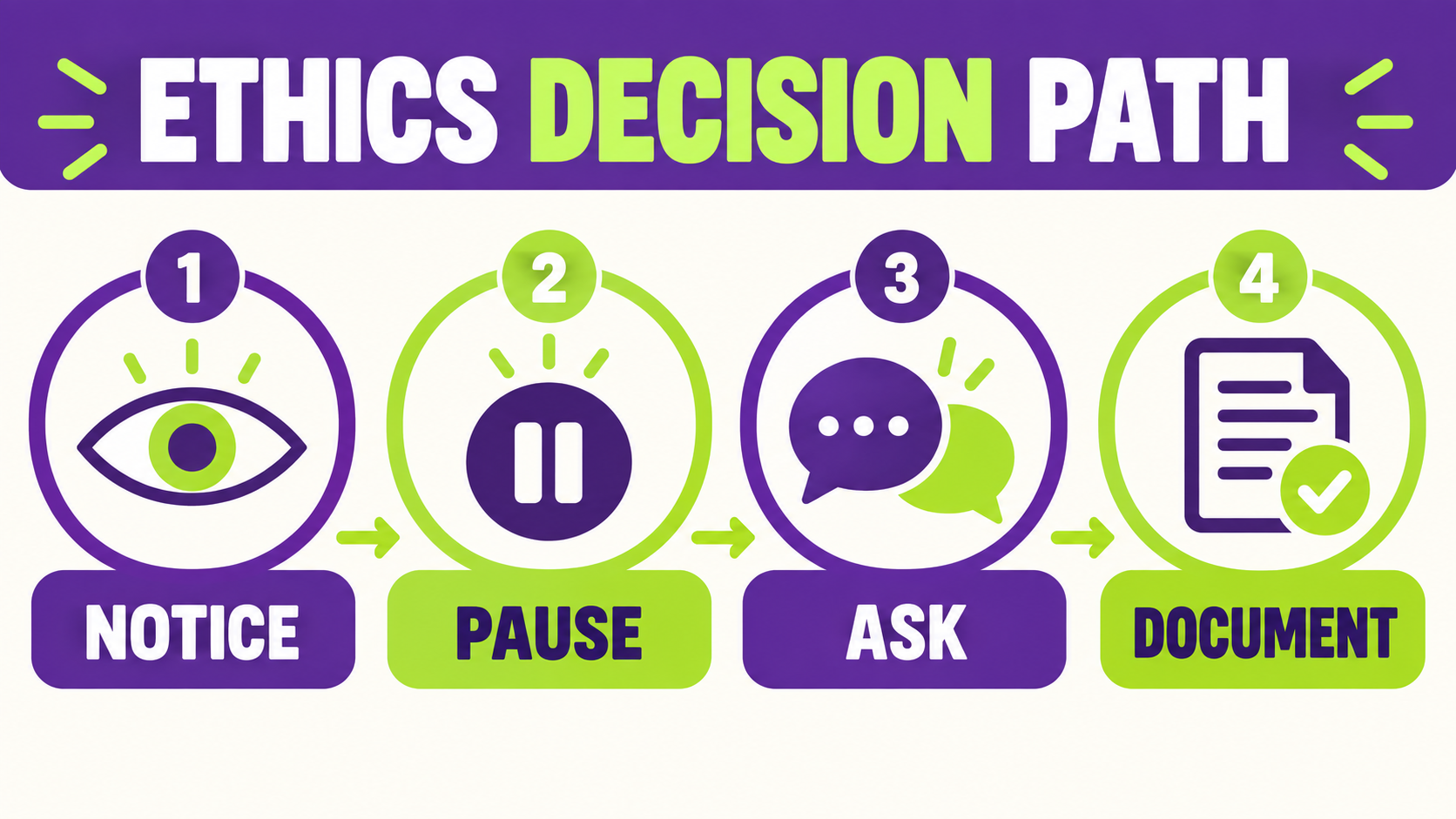 rbt ethics principles decision path: notice pause ask and document
