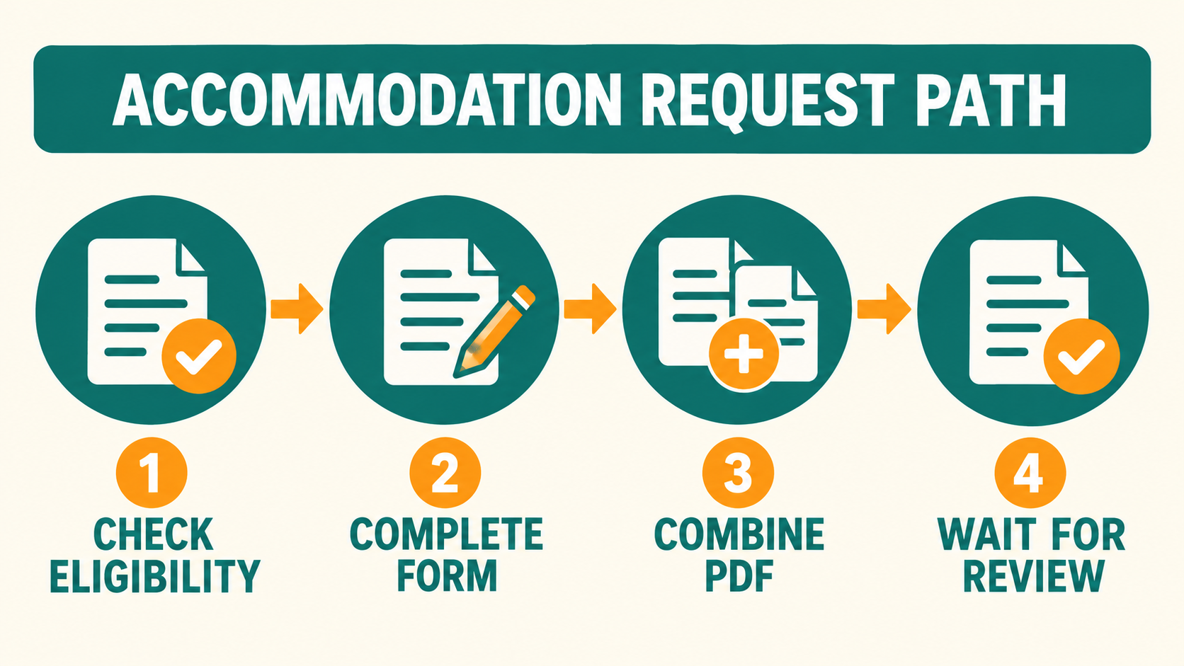 exam accommodations - Four-step RBT exam accommodation request path: check eligibility, complete form, combine PDF, and wait