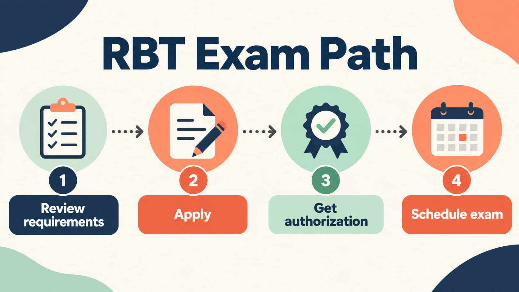 how to take the rbt exam - RBT exam path infographic showing review requirements, apply, get authorization, and schedule the
