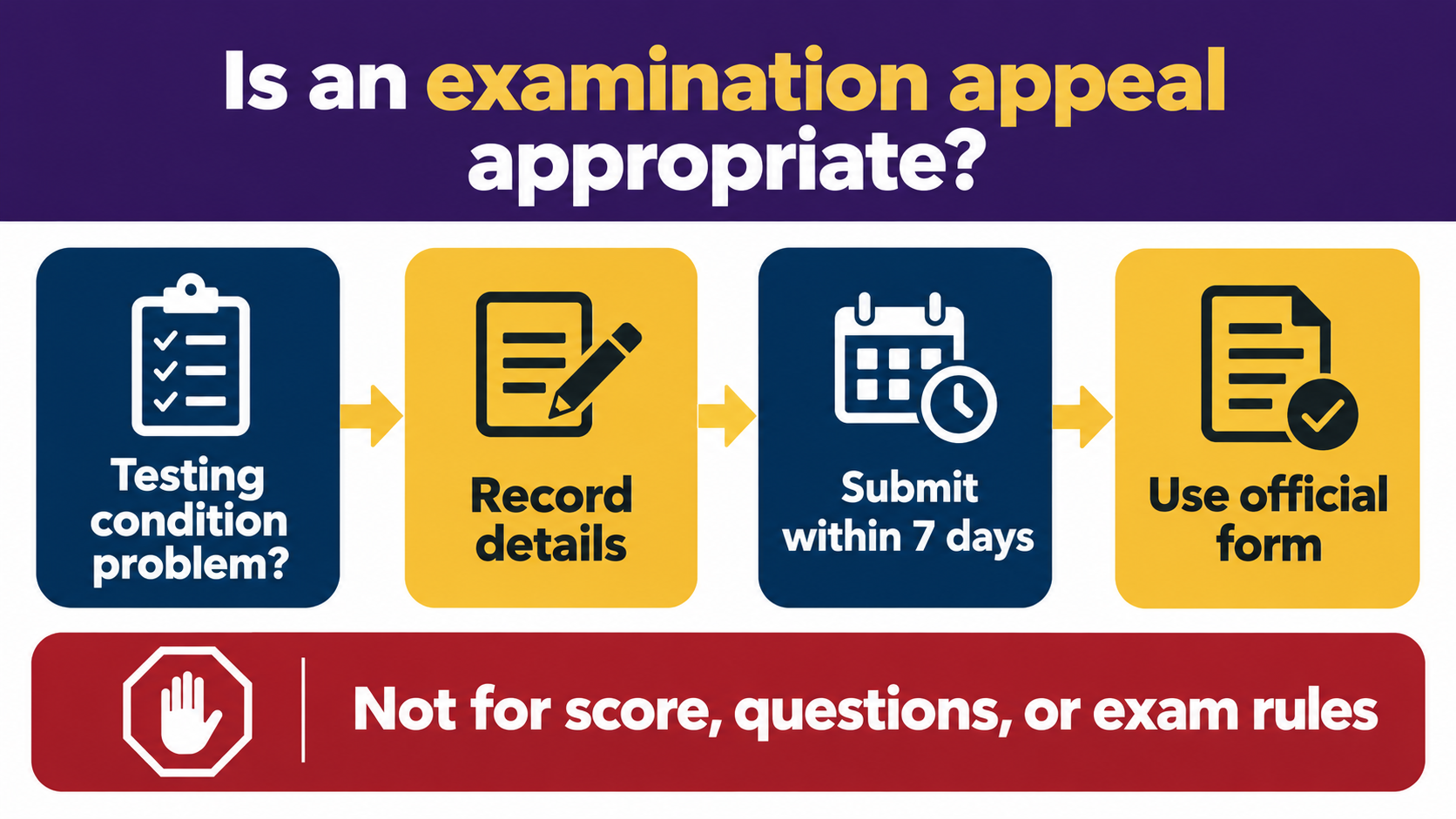 Decision flow for an RBT examination appeal based on testing conditions, details, seven-day submission, and official form