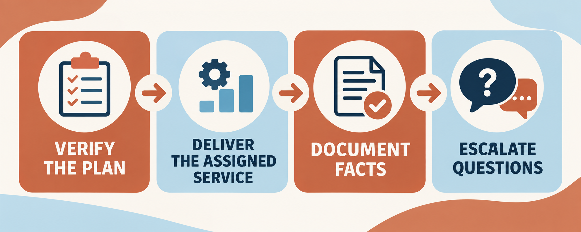 rbt insurance workflow for checking the plan delivering the assigned service documenting facts and escalating questions