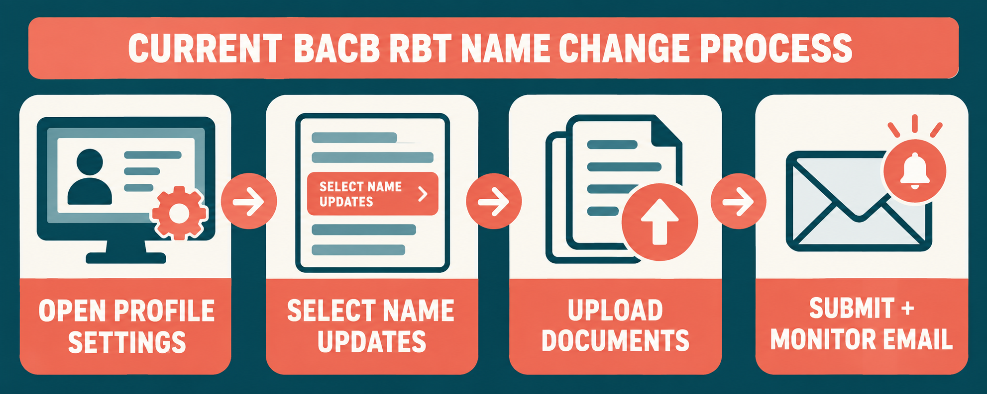rbt name change process roadmap from profile settings to name updates document upload and email monitoring