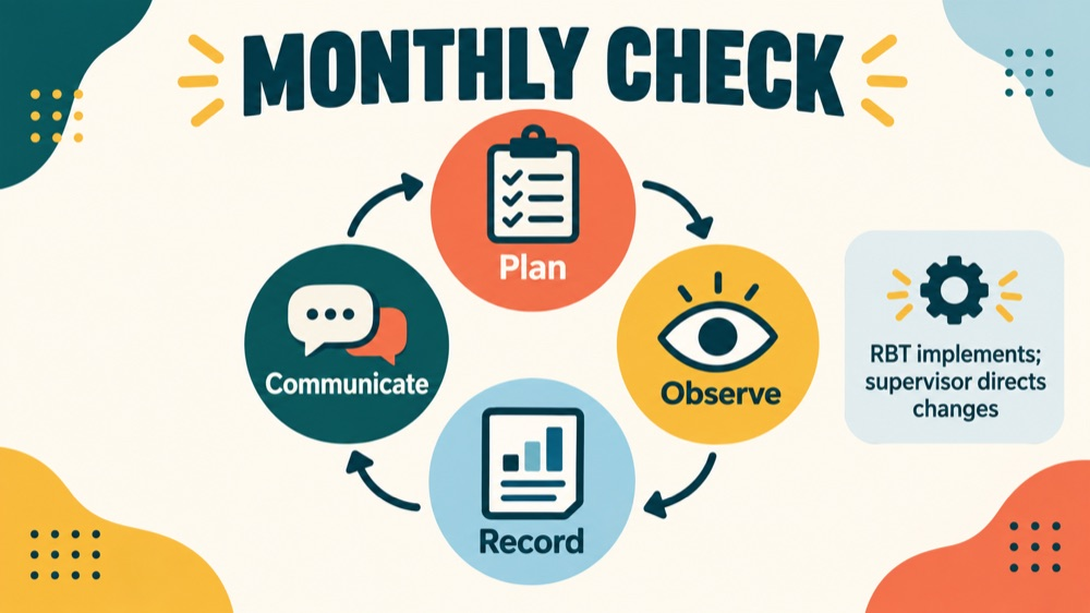 rbt ongoing supervision fact sheet - Monthly RBT supervision check infographic showing plan, observe, record, and communicate