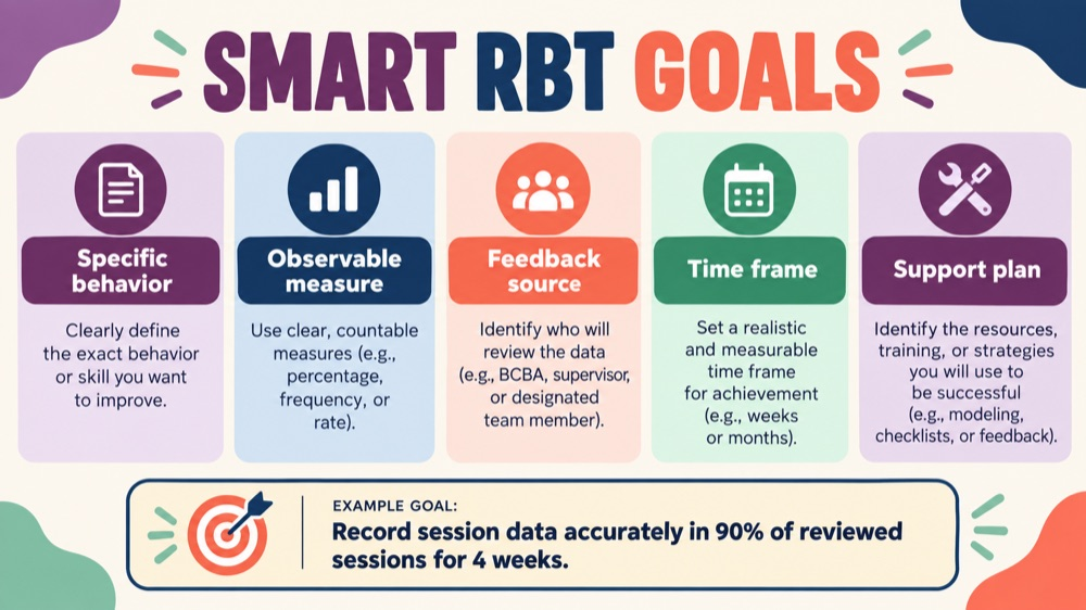SMART RBT performance goals infographic showing specific behavior, observable measure, feedback source, time frame, and suppo