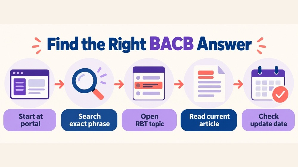 RBT portal knowledge base workflow for finding the right BACB answer and checking the update date