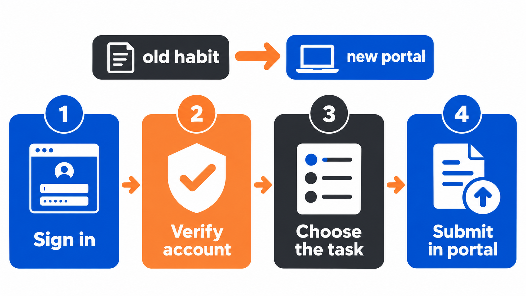 rbt portal transition guide - New BACB portal transition workflow showing sign in, verify account, choose task, and submit in