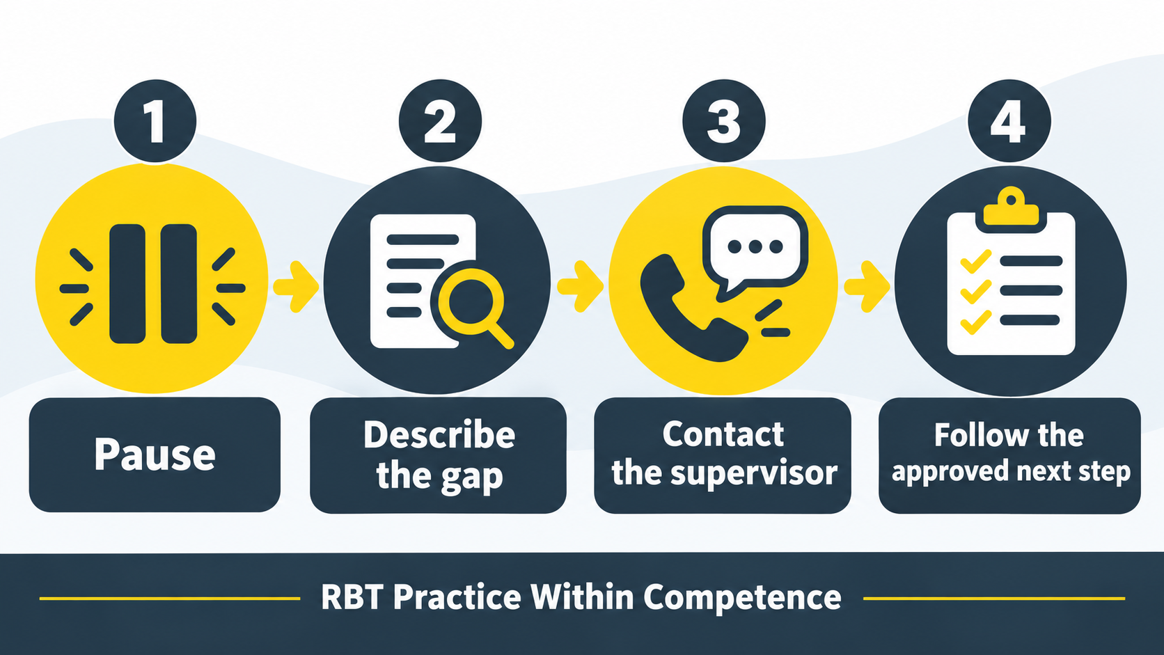 RBT practice within competence response steps to pause, describe the gap, contact the supervisor, and follow the approved nex