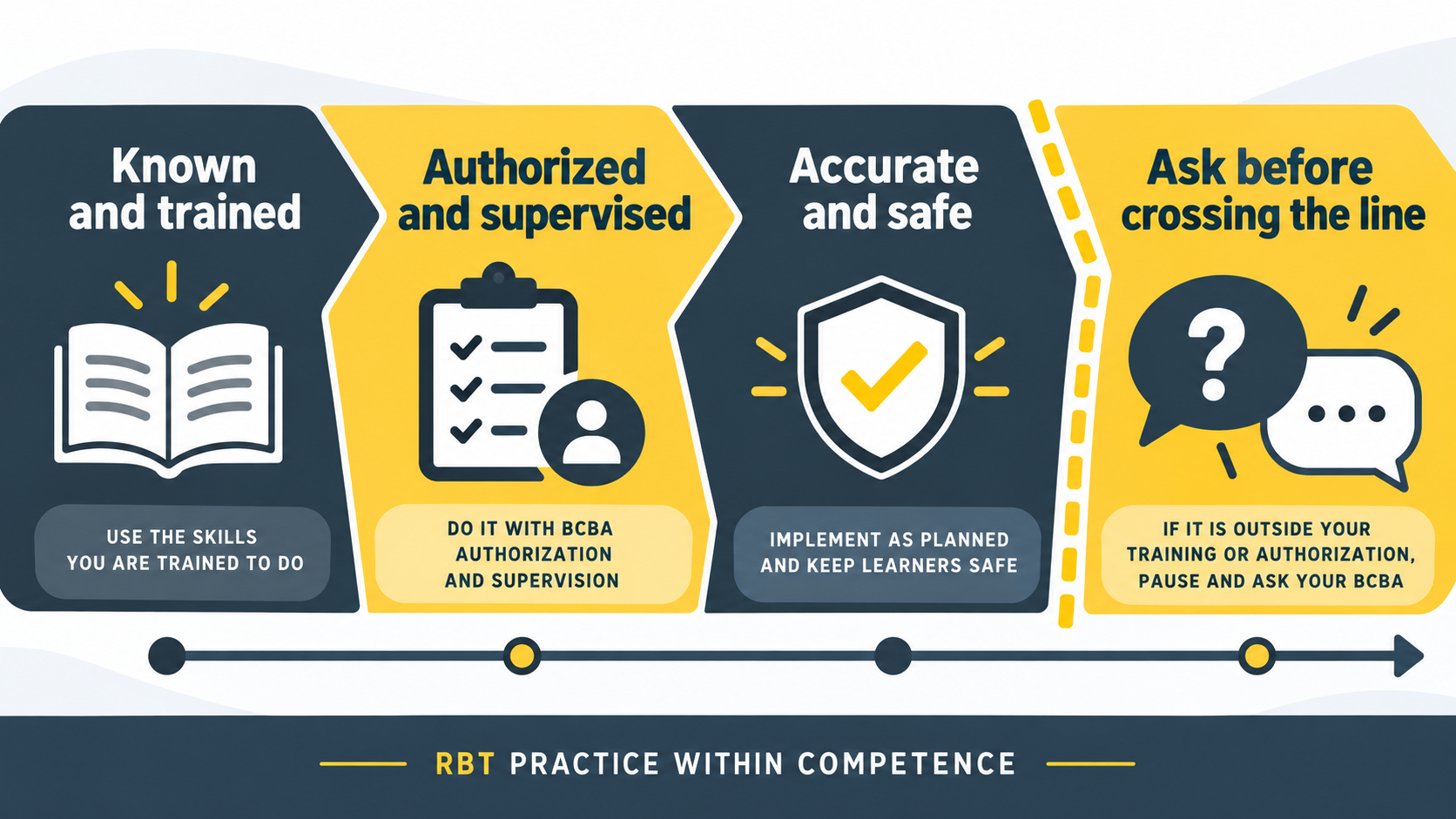 RBT practice within competence boundary map for training, authorization, accuracy, safety, and asking before crossing the lin