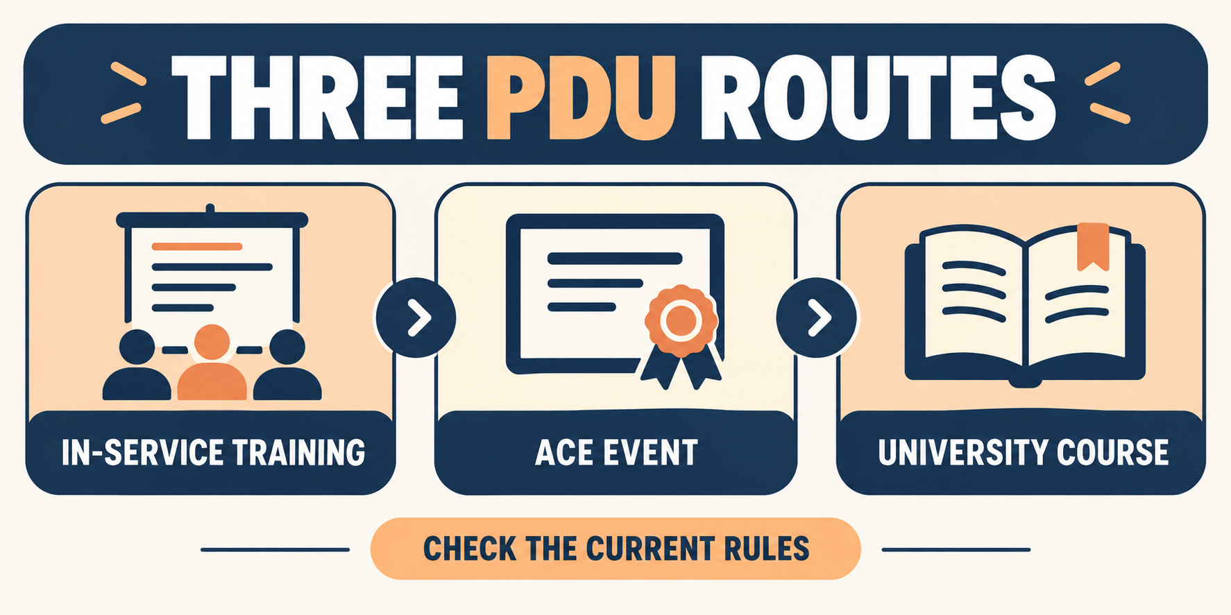 RBT professional development infographic showing three PDU routes: in-service training, ACE event, and university course