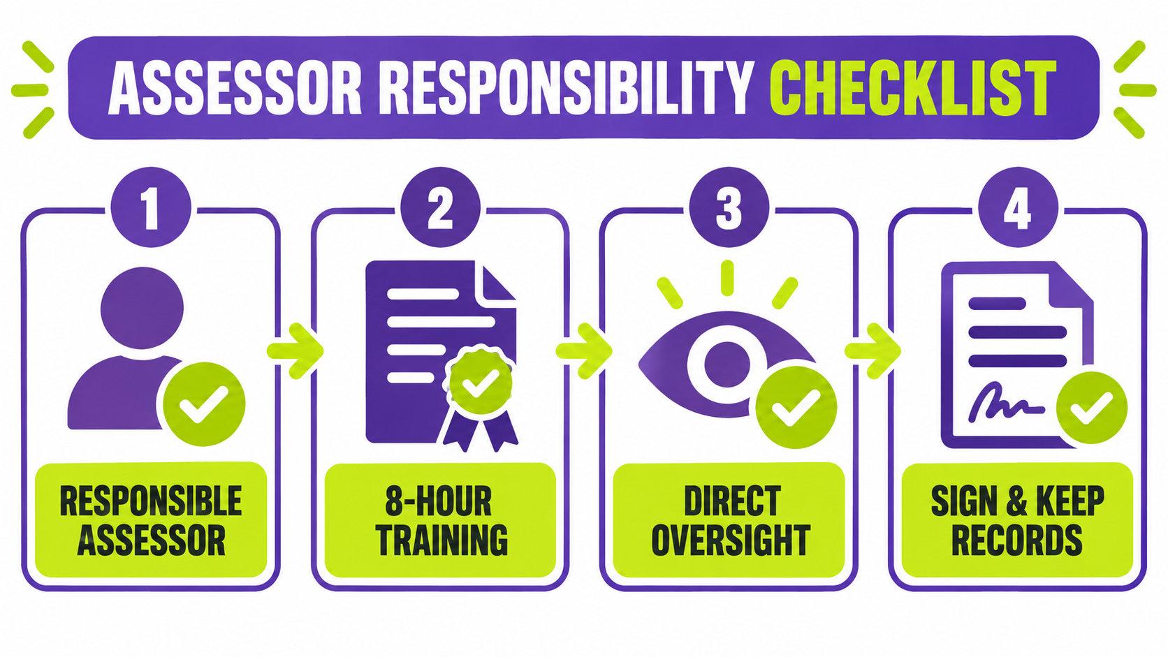RBT recertification packet assessor responsibility checklist showing responsible assessor, 8-hour training, direct oversight,