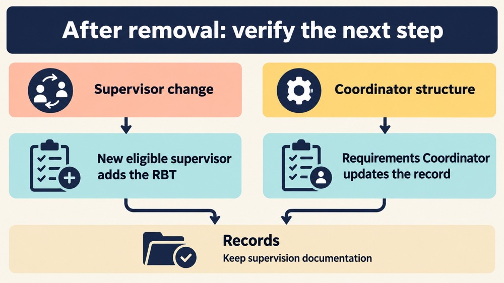 RBT remove supervisee follow-up paths for a supervisor change or Requirements Coordinator structure