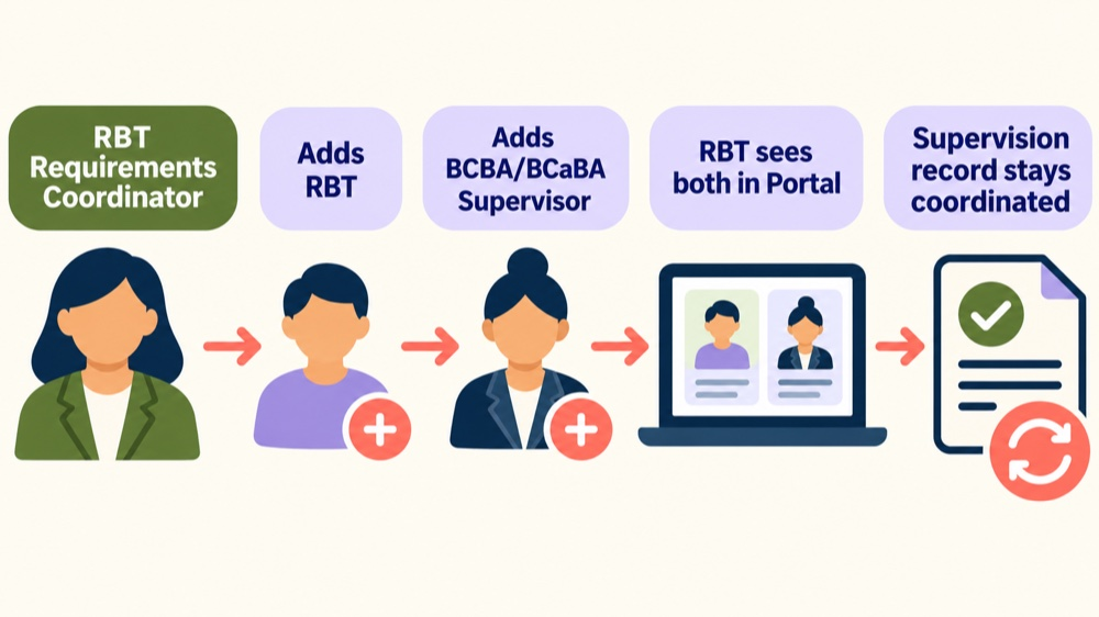 RBT requirements coordinator supervision portal flow showing the Coordinator adding the RBT and BCBA or BCaBA supervisor