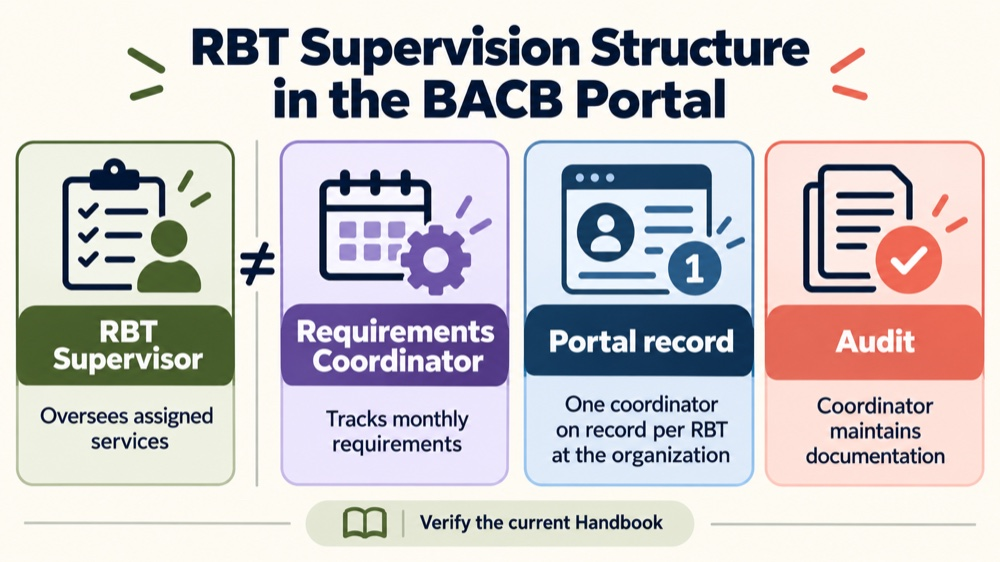RBT requirements coordinator supervision portal comparison of Supervisor service oversight, Coordinator tracking, portal reco
