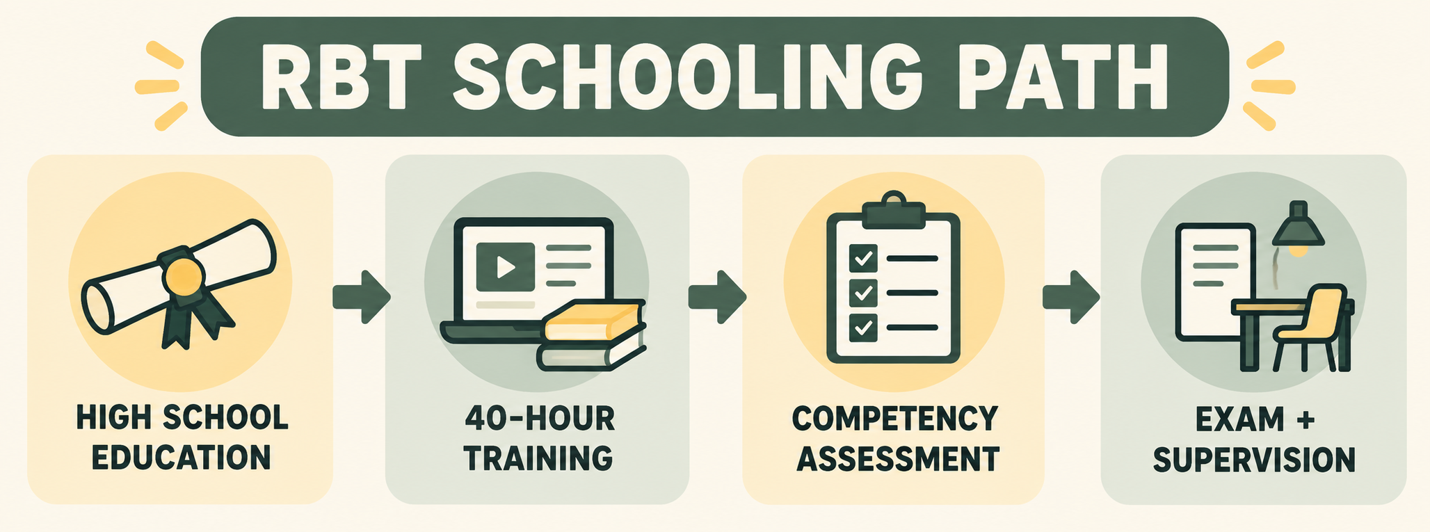 RBT schooling path from high school education through 40-hour training, competency assessment, examination, and supervised pr
