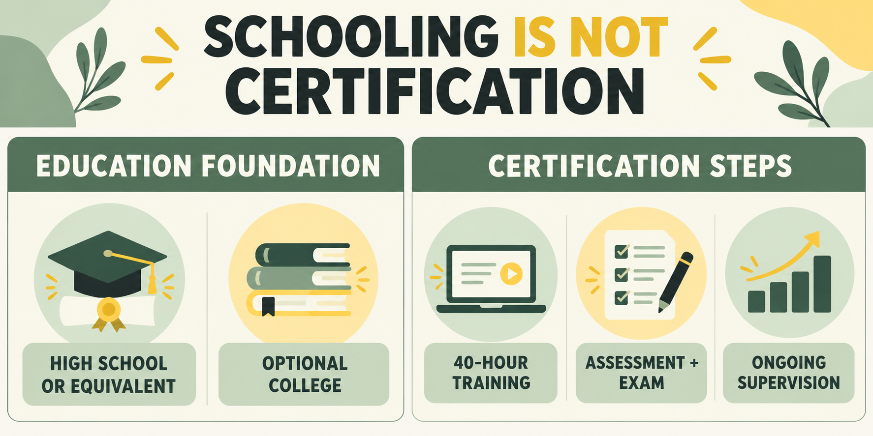 RBT schooling comparison showing education foundation on one side and certification requirements on the other