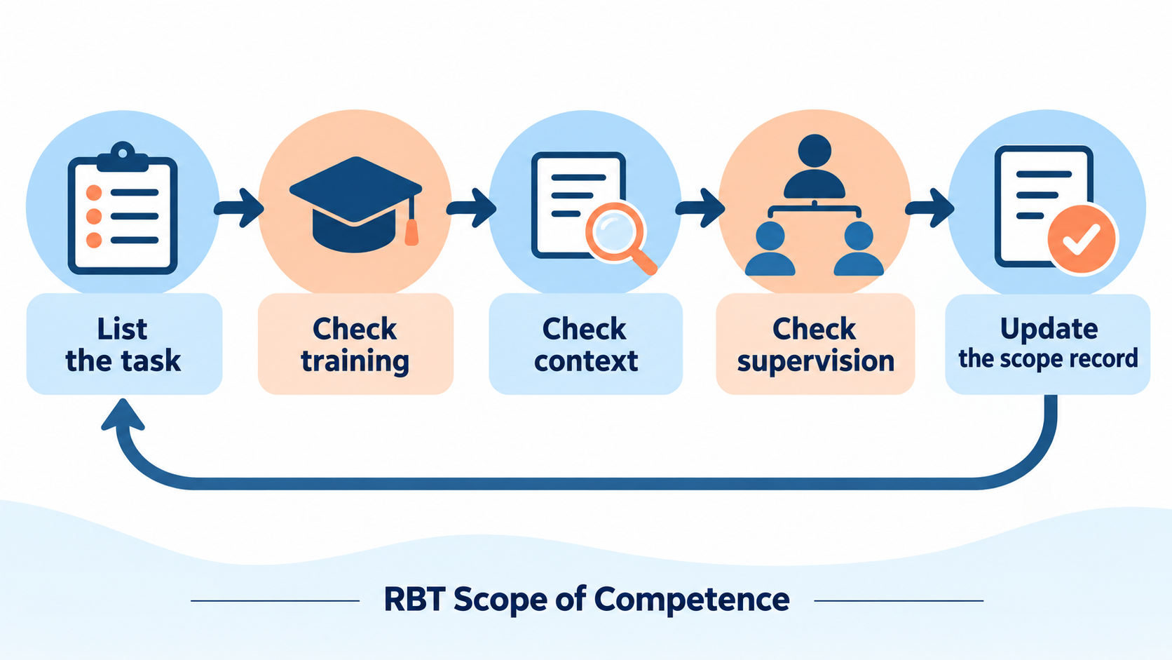 RBT scope of competence review loop for listing a task, checking training, context, supervision, and updating the scope recor
