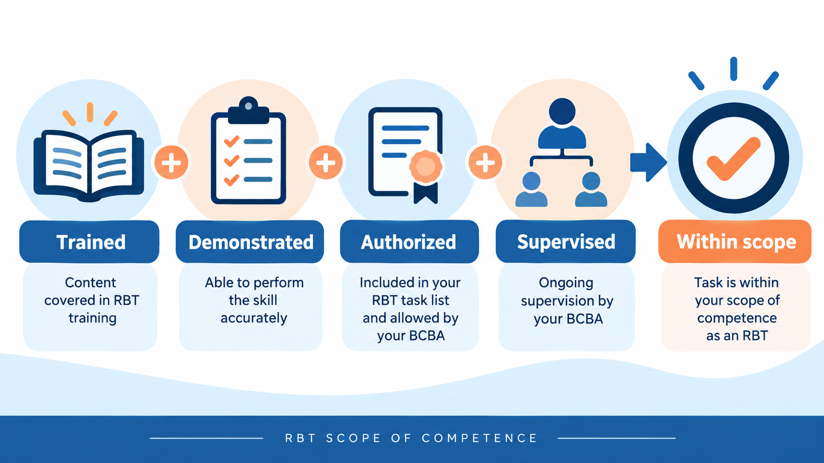 RBT scope of competence map showing trained, demonstrated, authorized, and supervised layers leading to within scope